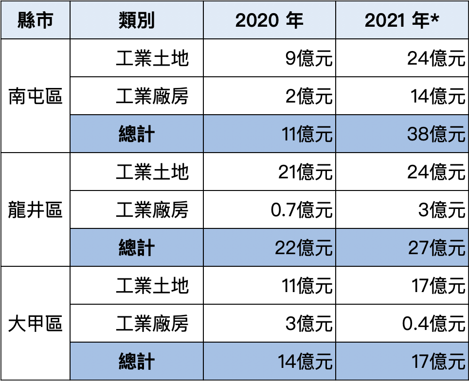 資料來源:內政部實價登錄(*統計到 2021Q4,但因實登揭露有遞延性,2021年交易規模尚非完整全年數據) 整理、製表:信義全球資產
